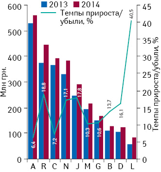 Динамика аптечных продаж лекарственных средств в разрезе топ-10 групп АТС-классификации 1-го уровня в денежном выражении по итогам февраля 2013–2014 г. с указанием темпов прироста/убыли их реализации по сравнению с аналогичным периодом предыдущего года