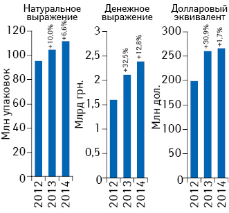 Объем поставок лекарственных средств в аптечные учреждения в денежном и натуральном выражении, а также в долларовом эквиваленте (по курсу Reuters) по итогам февраля 2012–2014 гг. с указанием темпов прироста по сравнению с аналогичным периодом предыдущего года