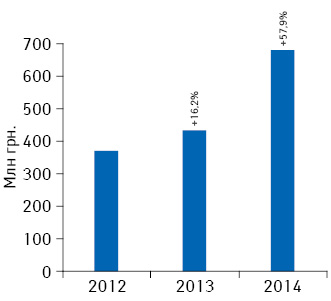 Динамика объема инвестиций***** фармкомпаний в рекламу лекарственных средств на ТВ по итогам февраля 2012–2014 гг. с указанием темпов прироста по сравнению с аналогичным периодом предыдущего года