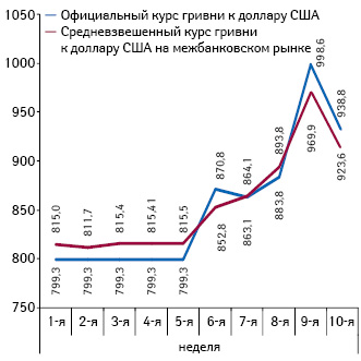  Динамика официального и средневзвешенного межбанковского курса гривни по отношению к доллару США (за 100 $), по данным НБУ, по состоянию на конец каждой недели 2014 г.