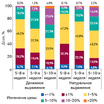  Градация прироста/убыли цены на лекарственные средства в период с 5-й по 8–10-ю неделю 2014 г., а также структура их аптечных продаж за 8–10 нед 2014 г. соответственно