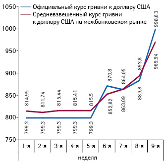  Динамика официального и средневзвешенного межбанковского курса гривни по отношению к доллару США (за 100$) , по данным НБУ, по состоянию на конец каждой недели 2014 г.