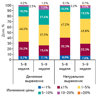  Градация прироста/убыли цены на лекарственные средства в период с 5-й по 8-ю и с 5-й по 9-ю недели 2014 г., а также структура их аптечных продаж за 8 и 9 недель 2014 г. соответственно