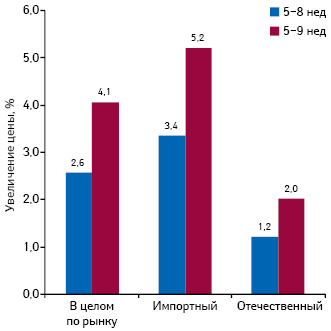  Среднее изменение цены в период с 5-й по 8-ю и с 5-й  по 9-ю недели 2014 г. в разрезе препаратов украинского и зарубежного производства