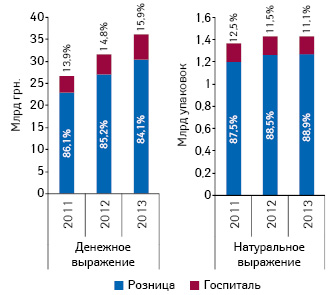  Динамика объема розничной реализации и госпитальных закупок лекарственных средств в денежном и натуральном выражении с указанием их долевого участия в общей структуре рынка лекарств по итогам 2011–2013 гг.