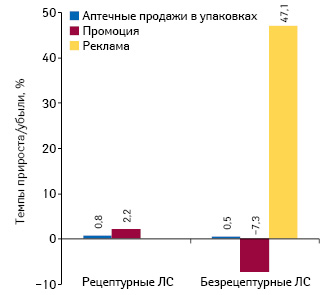  Темпы прироста/убыли объема аптечных продаж лекарственных средств в натуральном выражении, объема инвестиций в рекламу на ТВ* и количества воспоминаний специалистов здравоохранения о различных видах промоции по итогам 2013 г. по сравнению с аналогичным периодом предыдущего года