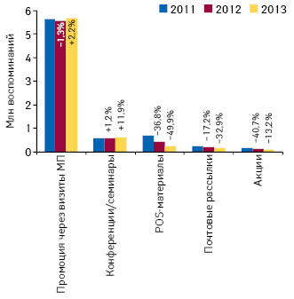  Динамика воспоминаний специалистов здравоохранения о различных видах промоции лекарственных средств по итогам 2011–2013 гг. с указанием темпов их прироста/убыли по сравнению с аналогичным периодом предыдущего года