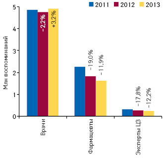  Динамика количества воспоминаний специалистов здравоохранения о различных видах промоции лекарственных средств по итогам 2011–2013 гг. с указанием темпов прироста/убыли по сравнению с аналогичным периодом предыдущего года