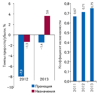  Темпы прироста/убыли промоционной активности фармкомпаний и назначений/рекомендаций лекарственных средств специалистами здравоохранения по итогам 2012–2013 гг., а также коэффициент назначаемости промотируемых лекарственных средств по итогам 2011–2013 гг.