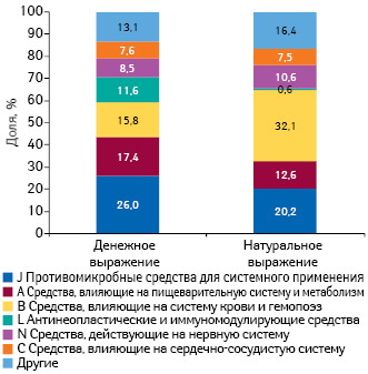  Удельный вес препаратов групп АТС-классификации по объему госпитальных закупок в денежном и натуральном выражении по итогам 2013 г.