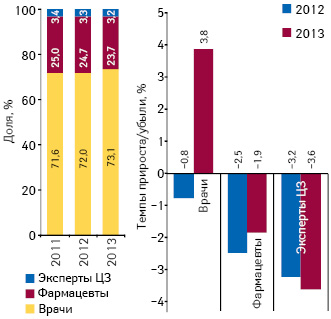  Динамика воспоминаний специалистов здравоохранения о промоции лекарственных средств посредством визитов МП с указанием их удельного веса по итогам 2011–2013 гг., а также темпы прироста/убыли по итогам 2012–2013 гг. по сравнению с аналогичным периодом предыдущего года