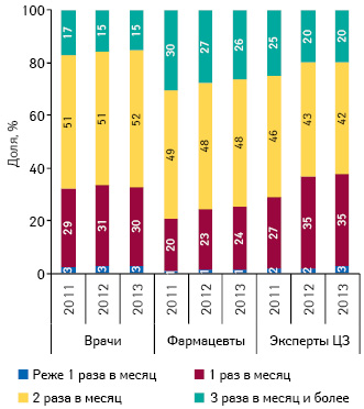  Удельный вес количества воспоминаний специалистов здравоохранения о промоциях МП в разрезе частоты посещений по итогам 2011–2013 гг.