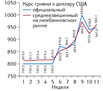 Динамика официального и средневзвешенного межбанковского курса гривни по отношению к доллару США (за 100$), по данным НБУ, по состоянию на конец каждой недели 2014 г.