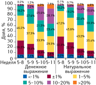 Градация прироста/убыли цены на лекарственные средства в период с 5-й по 8–11-ю неделю 2014 г., а также структура их аптечных продаж за 8–11 нед 2014 г. соответственно