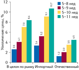 Среднее изменение цены в период с 5-й по 8–11‑ю  неделю 2014 г. в разрезе препаратов украинского и зарубежного производства