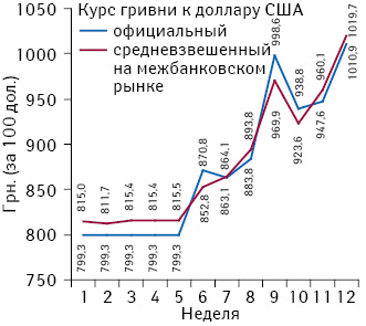 Динамика официального и средневзвешенного межбанковского курса гривни по отношению к доллару США (за 100 дол.), по данным НБУ, по состоянию на конец каждой недели 2014 г.