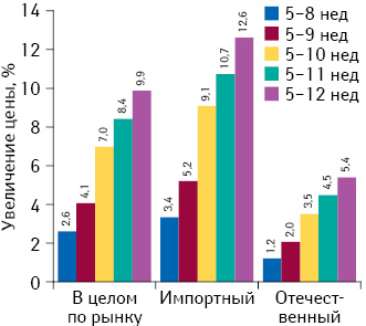 Градация прироста/убыли цены на лекарственные средства в период с 5-й по 8–12-ю неделю 2014 г., а также структура их аптечных продаж за 8–12 нед 2014 г. соответственно