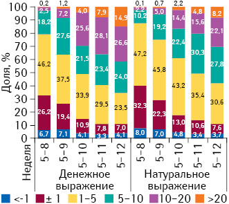 Среднее изменение цены в период с 5-й по 8–12‑ю неделю 2014 г. в разрезе препаратов украинского и зарубежного производства