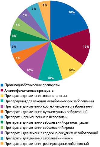 Наиболее популярные терапевтические направления в структуре кандидатов в препараты/препаратов, лонч которых ожидается в 2014 г.