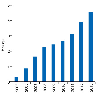  Динамика объема аптечных продаж ТОНЗИПРЕТА в денежном выражении по итогам 2005–2013 гг.