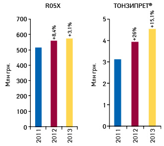  Динамика объема аптечных продаж ТОНЗИПРЕТА и препаратов группы R05X в денежном выражении по итогам 2011–2013 гг. с указанием темпов прироста по сравнению с предыдущим годом