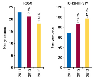  Динамика объема аптечных продаж ТОНЗИПРЕТА и препаратов группы R05X в натуральном выражении по итогам 2011–2013 гг. с указанием темпов прироста/убыли по сравнению с предыдущим годом