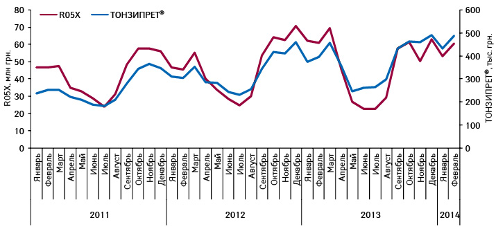  Динамика объема аптечных продаж ТОНЗИПРЕТА и препаратов его конкурентной группы R05X в денежном выражении в январе 2011 — феврале 2014 г.