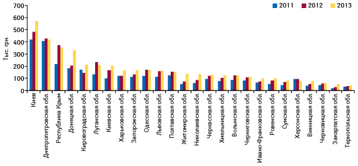  Динамика объема аптечных продаж ТОНЗИПРЕТА в денежном выражении в разрезе регионов Украины по итогам 2011–2013 гг.