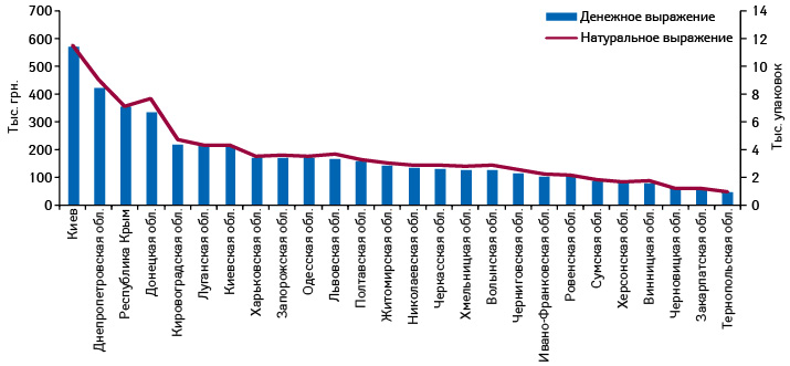  Объем аптечных продаж ТОНЗИПРЕТА в денежном и натуральном выражении в разрезе регионов Украины по итогам 2013 г.