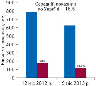 Кількість викликів ектреної (швидкої) медичної допомоги на прикладі Харківської обл.