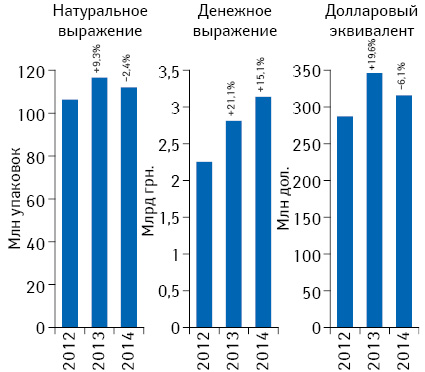 Объем аптечных продаж лекарственных средств в денежном и натуральном выражении, а также в долларовом эквиваленте (по курсу Reuters) по итогам марта 2012–2014 гг. с указанием темпов прироста/убыли по сравнению с аналогичным периодом предыдущего года