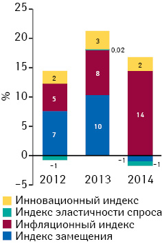 Индикаторы изменения объема аптечных продаж лекарственных средств в денежном выражении по итогам марта 2012–2014 гг. по сравнению с аналогичным периодом предыдущего года