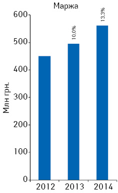 Динамика аптечной маржи от реализации лекарственных средств по итогам марта 2012–2014 гг.