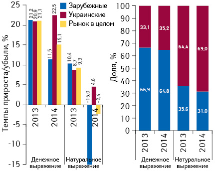 Структура аптечных продаж лекарственных средств украинского и зарубежного производства в денежном и натуральном выражении, а также темпы прироста/убыли их реализации по итогам марта 2013–2014 гг. по сравнению с аналогичным периодом предыдущего года