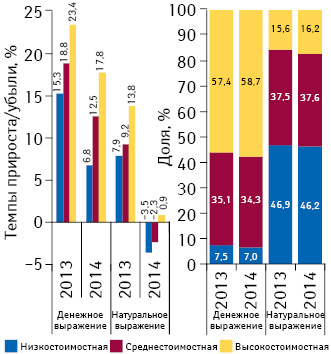 Структура аптечных продаж лекарственных средств в разрезе ценовых ниш** в денежном и натуральном выражении, а также  темпы прироста/убыли объема их аптечных продаж по итогам марта 2013–2014 гг. по сравнению с аналогичным периодом предыдущего года