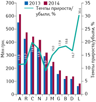 Динамика аптечных продаж лекарственных средств в разрезе топ-10 групп АТС-классификации 1-го уровня в денежном выражении по итогам марта 2013–2014 г. с указанием темпов прироста/убыли их реализации по сравнению с аналогичным периодом предыдущего года