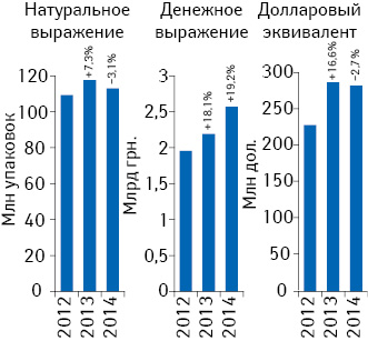 Объем поставок лекарственных средств в аптечные учреждения в денежном и натуральном выражении, а также в долларовом эквиваленте (по курсу Reuters) по итогам марта 2012–2014 гг. с указанием темпов прироста/убыли по сравнению с аналогичным периодом предыдущего года