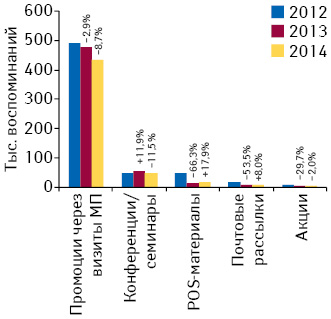 Количество воспоминаний специалистов здравоохранения о различных видах промоции лекарственных средств по итогам марта 2012–2014 гг. с указанием темпов прироста/убыли по сравнению с аналогичным периодом предыдущего года