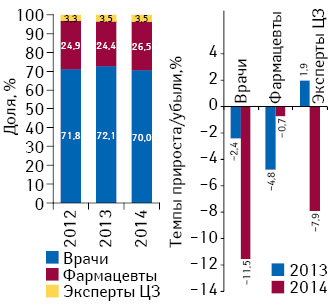 Структура воспоминаний специалистов здравоохранения о промоции лекарственных средств посредством визитов медицинских представителей по итогам марта 2012–2014 гг., а также темпы прироста/убыли по сравнению с аналогичным периодом предыдущего года