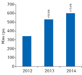 Динамика объема инвестиций***** фармкомпаний в рекламу лекарственных средств на ТВ по итогам марта 2012–2014 гг. с указанием темпов прироста/убыли по сравнению с аналогичным периодом предыдущего года