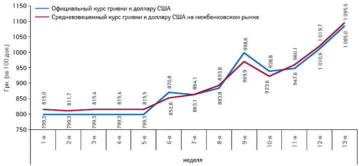  Динамика официального и средневзвешенного межбанковского курса гривни по отношению к доллару США (за 100 дол.), по данным НБУ, по состоянию на конец каждой недели 2014 г.