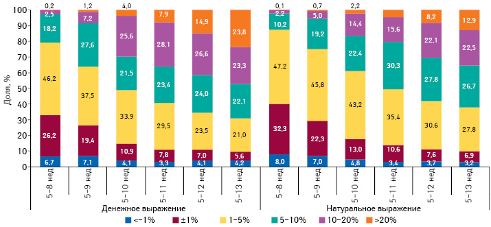  Градация прироста/убыли цены на лекарственные средства в период с 5-й по 8–13-ю неделю 2014 г., а также структура их аптечных продаж за 8–13 нед 2014 г. соответственно