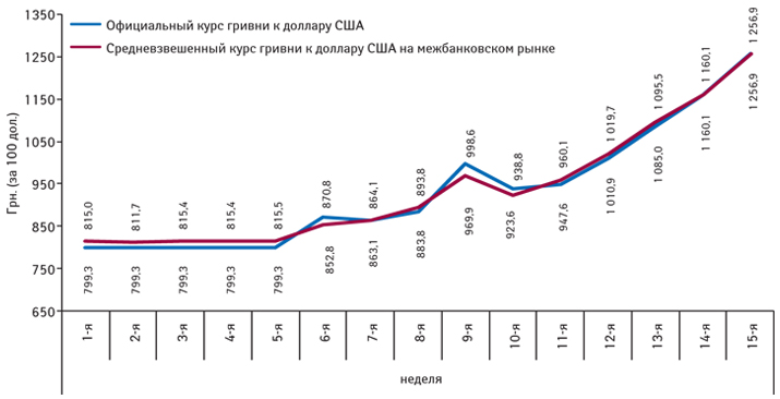  Динамика официального и средневзвешенного межбанковского курса гривни по отношению к доллару США (за 100 дол.), по данным НБУ, по состоянию на конец каждой недели 2014 г.