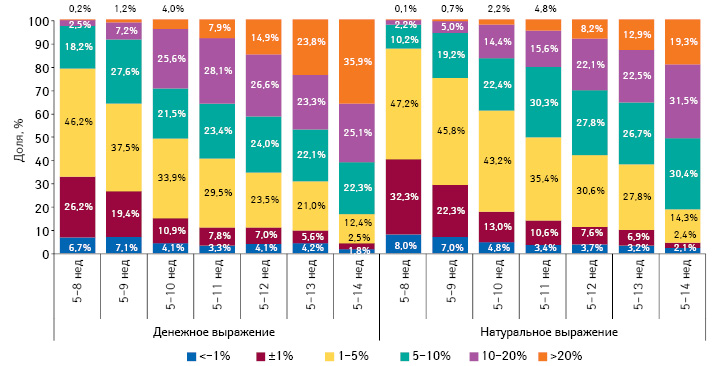  Градация прироста/убыли цены на лекарственные средства в период с 5-й по 8–14-ю неделю 2014 г., а также структура их аптечных продаж за 8–12 нед 2014 г. соответственно