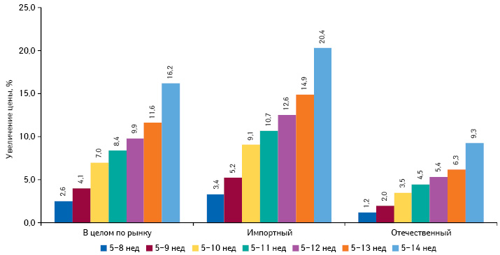  Среднее изменение цены в период с 5-й по 8–14-ю неделю 2014 г. в разрезе препаратов украинского и зарубежного производства