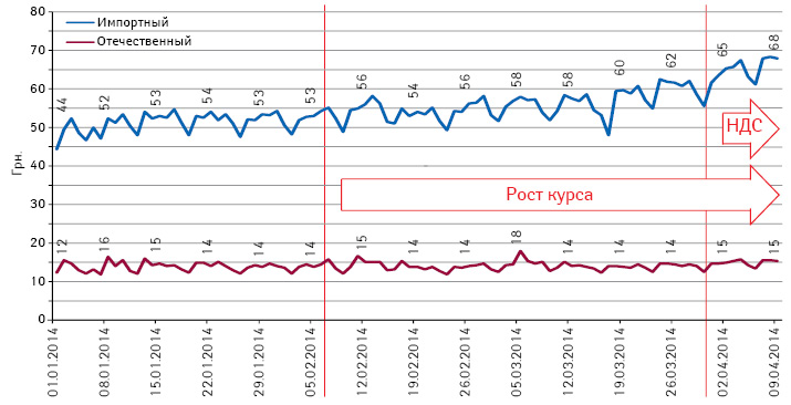  Подневная динамика средневзвешенной стоимости 1 упаковки препаратов за период с 1 января по 9 апреля 2014 г. в разрезе украинского и зарубежного производства