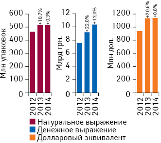 Объем розничной реализации товаров «аптечной корзины» в денежном и натуральном выражении, а также в долларовом эквиваленте (по курсу Reuters) по итогам I кв. 2012–2014 гг. с указанием темпов прироста/убыли по сравнению с аналогичным периодом предыдущего года