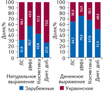 Структура розничных продаж различных категорий товаров «аптечной корзины» в разрезе зарубежного и украинского производства в денежном и натуральном выражении по итогам I кв. 2014 г.