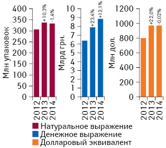 Динамика аптечных продаж лекарственных средств в денежном и натуральном выражении, а также в долларовом эквиваленте (по курсу Reuters) по итогам I кв. 2012–2014 гг. с указанием темпов прироста/убыли по сравнению с аналогичным периодом предыдущего года