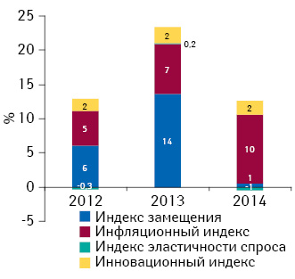 Индикаторы изменения объема аптечных продаж лекарственных средств в денежном выражении по итогам I кв. 2012–2014 гг. по сравнению с аналогичным периодом предыдущего года